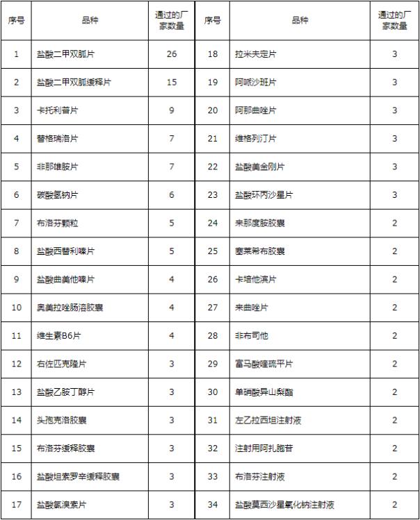 新闻中心 行业资讯 有内部消息显示,第三批集采药品目录的统计截止